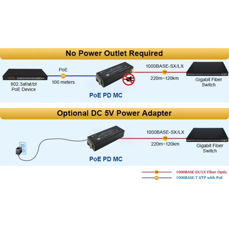 10/100/1000Mbps Ethernet - SFP - Dc Dc Converter incelemesi ve fiyatı